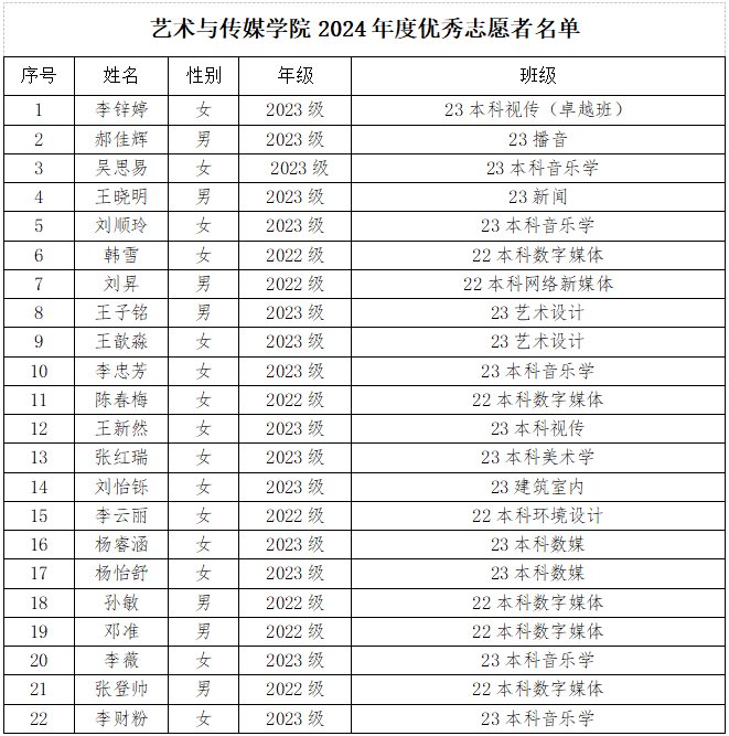 bat365官方网站艺术与传媒学院关于2024年度团内评优推荐名单的公示 第 2 张