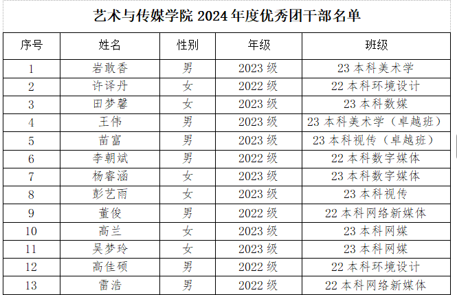 bat365官方网站艺术与传媒学院关于2024年度团内评优推荐名单的公示 第 3 张