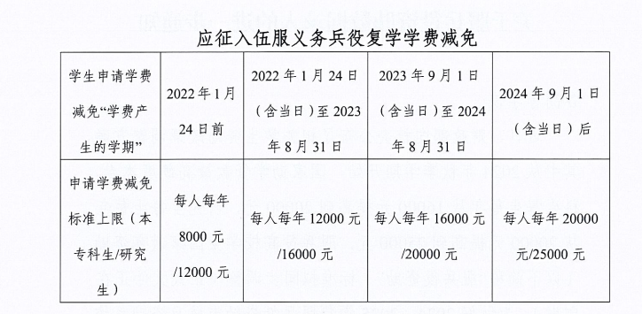 通知!关于2026年申报服兵役高等学校国家教育资助材料提交情况的通报(四) 第 5 张 通知!关于2026年申报服兵役高等学校国家教育资助材料提交情况的通报(四) 第 5 张