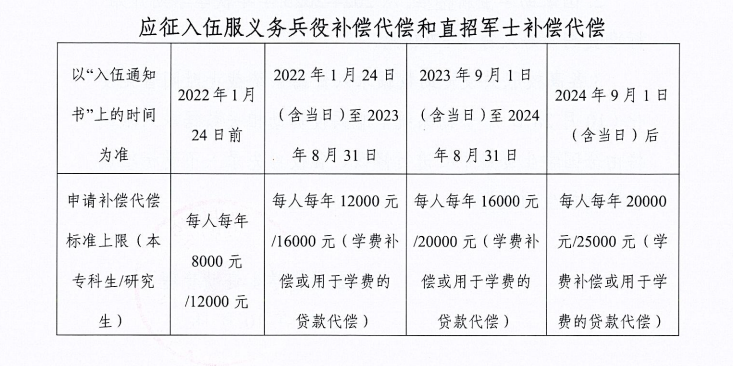 通知!关于2026年申报服兵役高等学校国家教育资助材料提交情况的通报(三) 第 6 张 通知!关于2026年申报服兵役高等学校国家教育资助材料提交情况的通报(三) 第 6 张