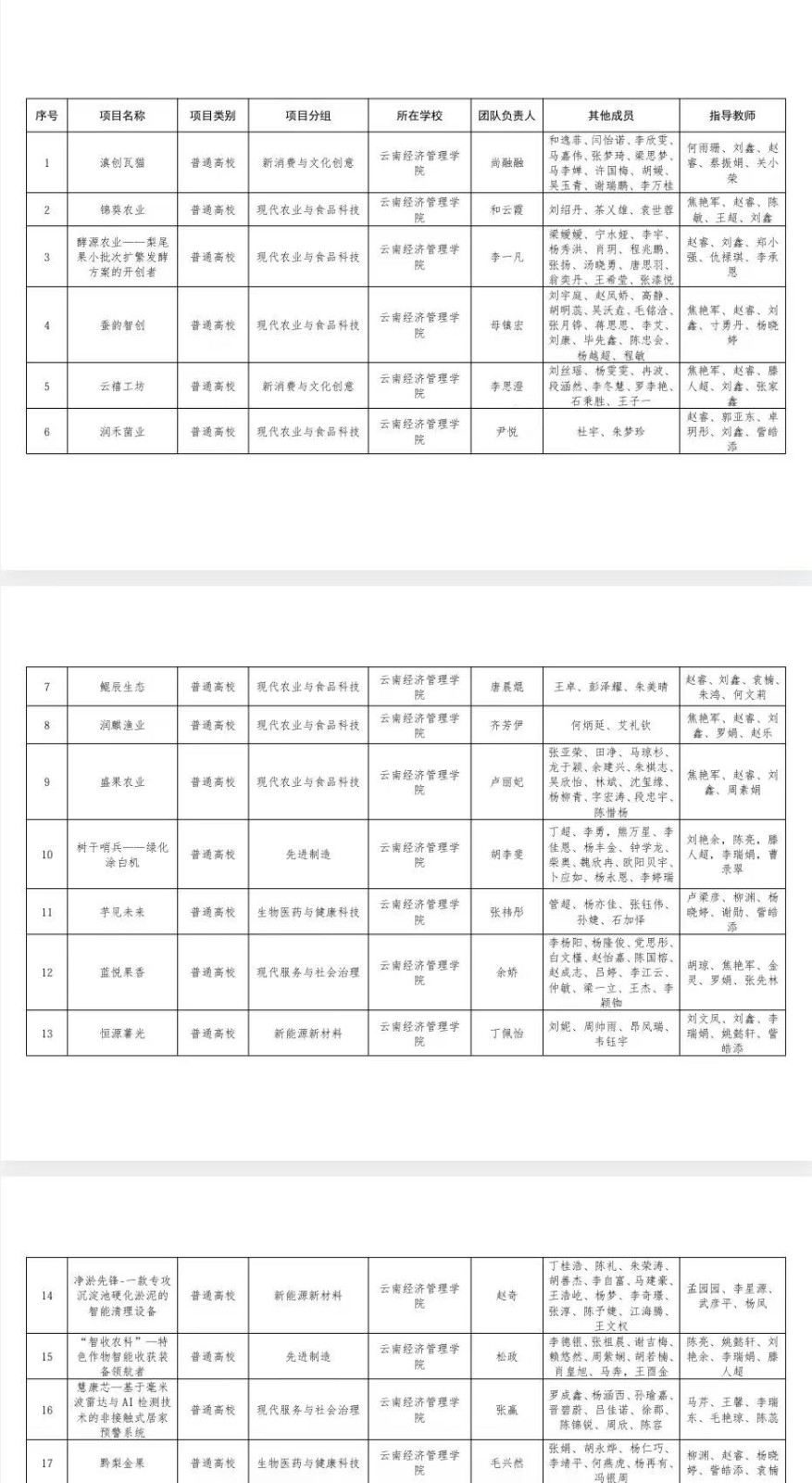 关于第十二届“挑战杯”云南省大学生创业计划竞赛bat365官方网站拟推报省赛作品名单的公示 关于第十二届“挑战杯”云南省大学生创业计划竞赛bat365官方网站拟推报省赛作品名单的公示