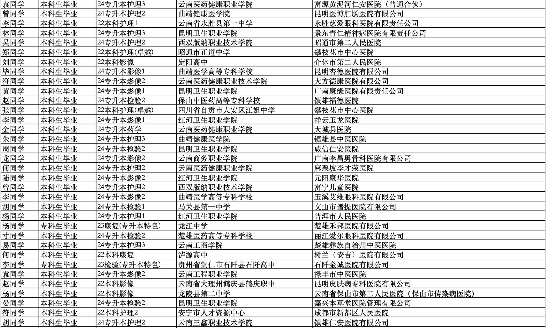 医路广阔 | 解锁经管医学院26届学长学姐高质量就业地图 第 2 张 医路广阔 | 解锁经管医学院26届学长学姐高质量就业地图 第 2 张